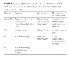 表１　各種定量評価パラメーターの変化をきたす病態　　 文献[1] より引用